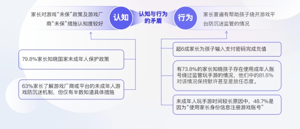 买球的app2024年未成年人游戏防沉迷现状调查:超6成家长曾为孩子游戏充值(图4) 买球的app2024年未成年人游戏防沉迷现状调查:超6成家长曾为孩子游戏充值(图4)